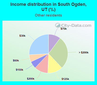 Income distribution in South Ogden, UT (%)