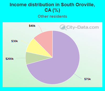 Income distribution in South Oroville, CA (%)
