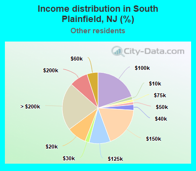 Income distribution in South Plainfield, NJ (%)