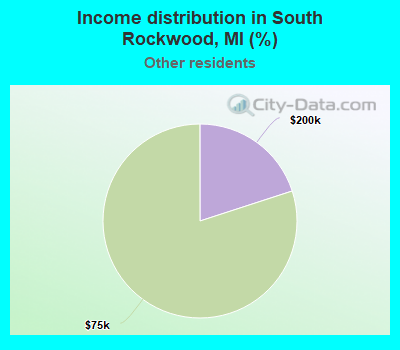 Income distribution in South Rockwood, MI (%)