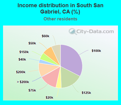 Income distribution in South San Gabriel, CA (%)