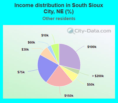 Income distribution in South Sioux City, NE (%)