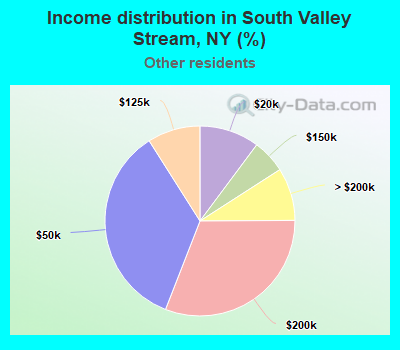 Income distribution in South Valley Stream, NY (%)