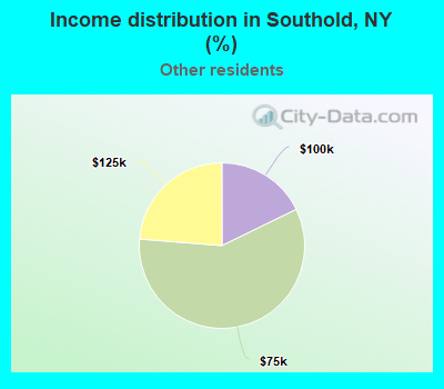 Income distribution in Southold, NY (%)