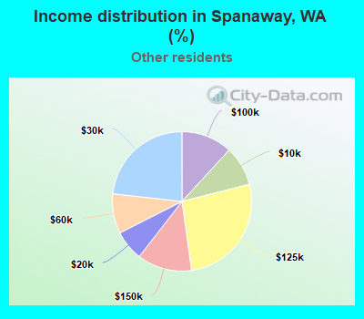 Income distribution in Spanaway, WA (%)