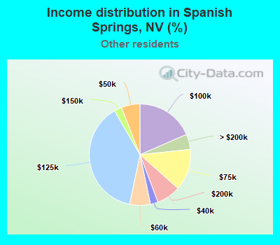 Income distribution in Spanish Springs, NV (%)