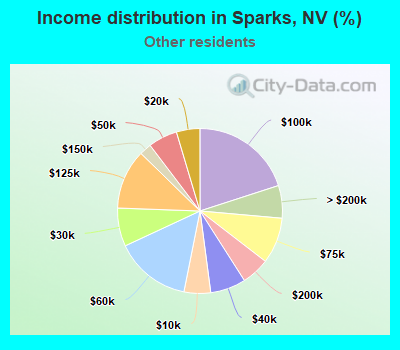 Income distribution in Sparks, NV (%)