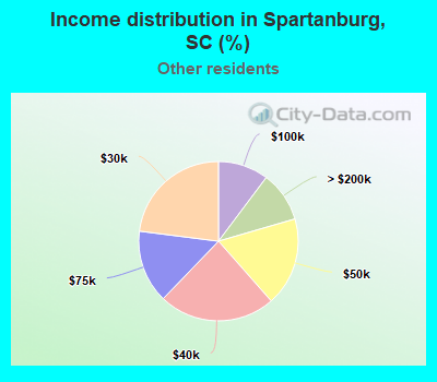 Income distribution in Spartanburg, SC (%)
