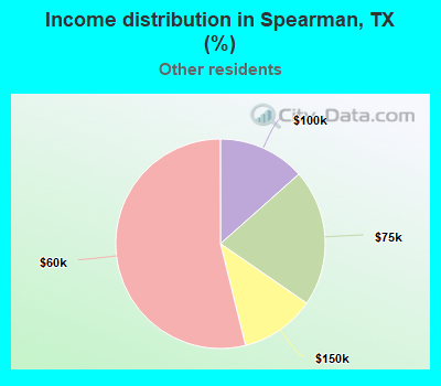 Income distribution in Spearman, TX (%)
