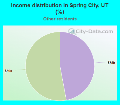 Income distribution in Spring City, UT (%)