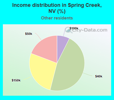 Income distribution in Spring Creek, NV (%)