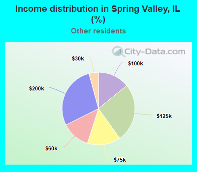 Income distribution in Spring Valley, IL (%)