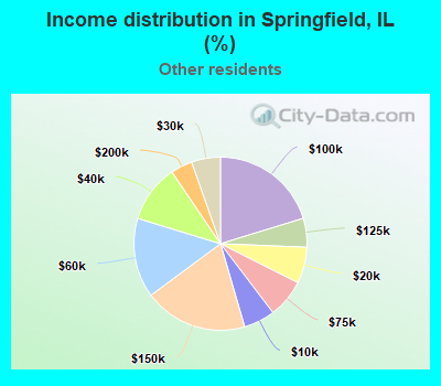 Income distribution in Springfield, IL (%)