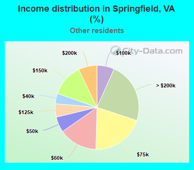 Income distribution in Springfield, VA (%)