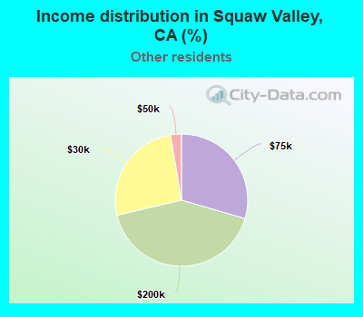 Income distribution in Squaw Valley, CA (%)