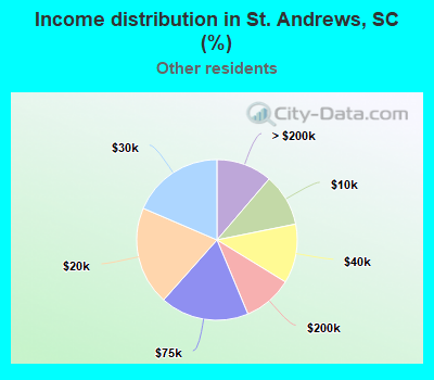 Income distribution in St. Andrews, SC (%)
