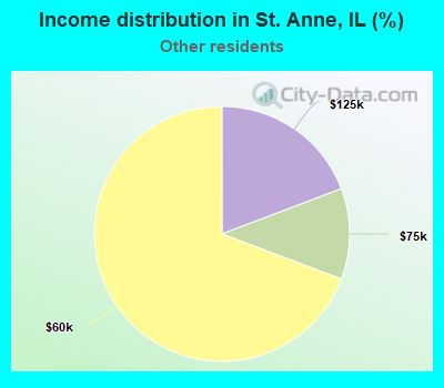 Income distribution in St. Anne, IL (%)