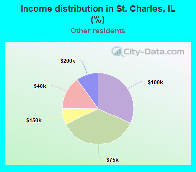 Income distribution in St. Charles, IL (%)