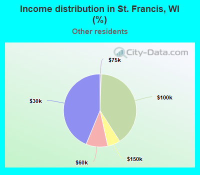 Income distribution in St. Francis, WI (%)
