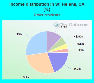 Income distribution in St. Helena, CA (%)