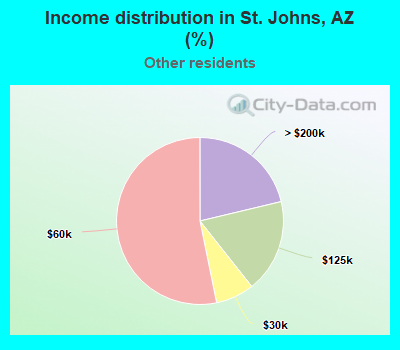 Income distribution in St. Johns, AZ (%)