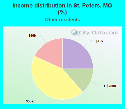 Income distribution in St. Peters, MO (%)
