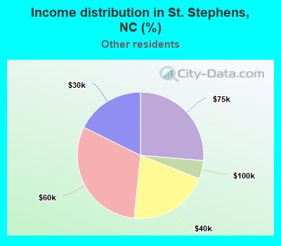 Income distribution in St. Stephens, NC (%)