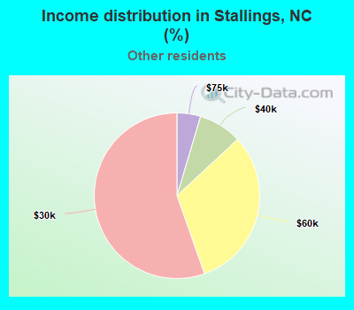 Income distribution in Stallings, NC (%)