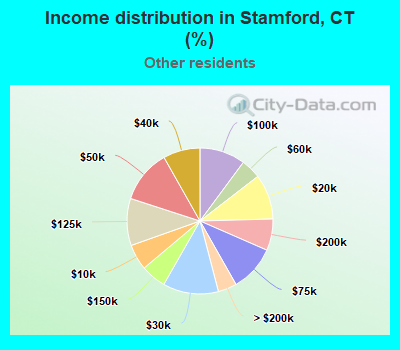 Income distribution in Stamford, CT (%)