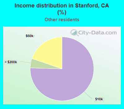 Income distribution in Stanford, CA (%)