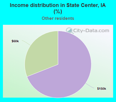 Income distribution in State Center, IA (%)