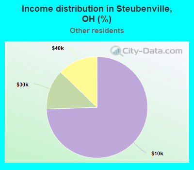 Income distribution in Steubenville, OH (%)