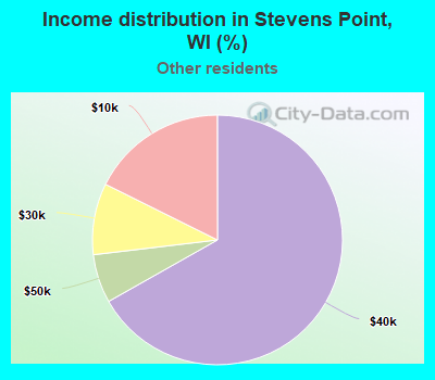 Income distribution in Stevens Point, WI (%)