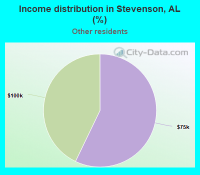 Income distribution in Stevenson, AL (%)