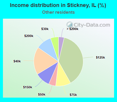 Income distribution in Stickney, IL (%)