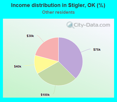 Income distribution in Stigler, OK (%)