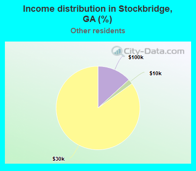 Income distribution in Stockbridge, GA (%)