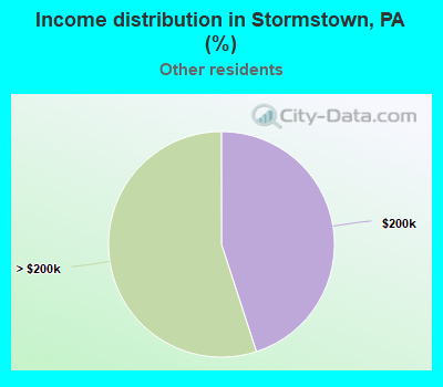 Income distribution in Stormstown, PA (%)