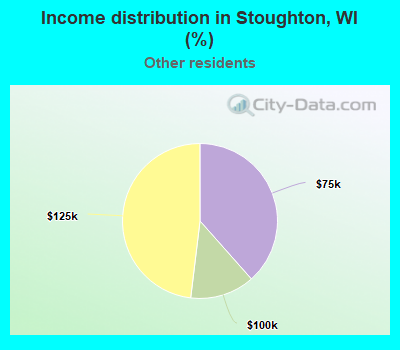 Income distribution in Stoughton, WI (%)