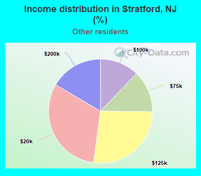 Income distribution in Stratford, NJ (%)