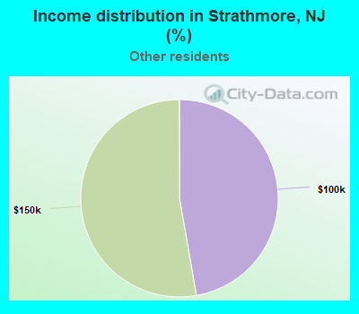 Income distribution in Strathmore, NJ (%)