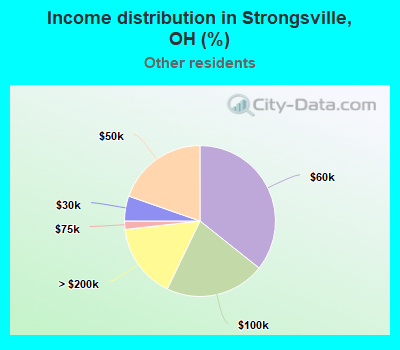 Income distribution in Strongsville, OH (%)