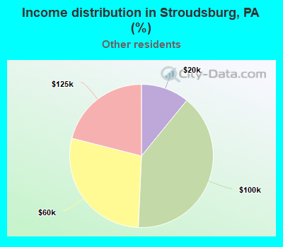 Income distribution in Stroudsburg, PA (%)