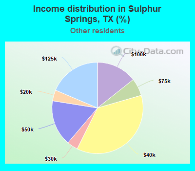 Income distribution in Sulphur Springs, TX (%)