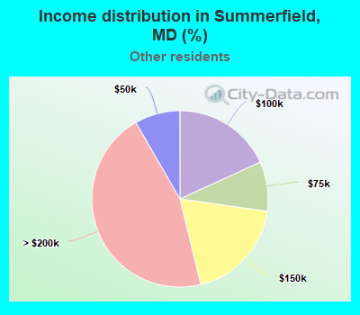 Income distribution in Summerfield, MD (%)