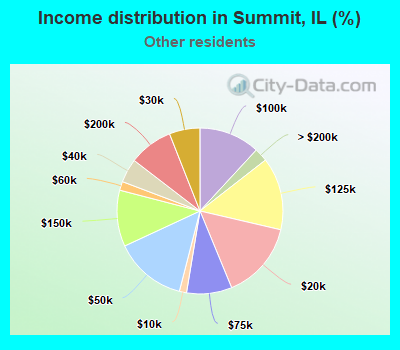 Income distribution in Summit, IL (%)