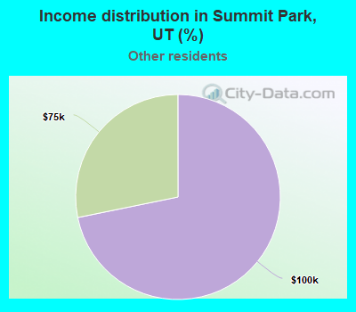 Income distribution in Summit Park, UT (%)