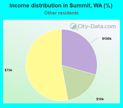 Income distribution in Summit, WA (%)