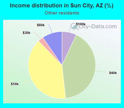 Income distribution in Sun City, AZ (%)