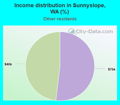 Income distribution in Sunnyslope, WA (%)